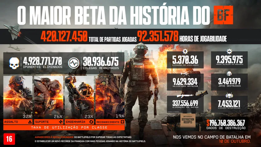 image-15 Battlefield 6 promete revolução com mudanças após recorde do BETA