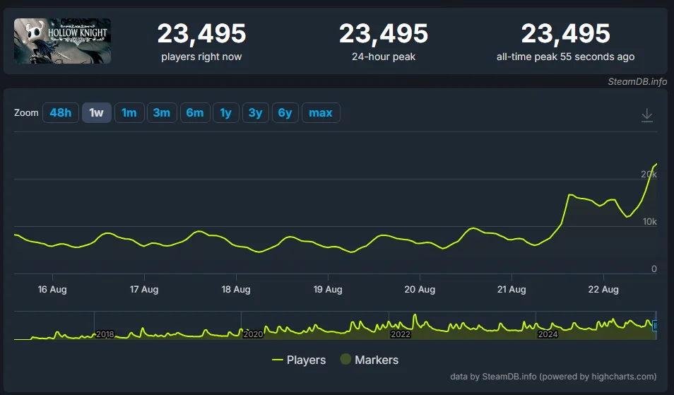 image-16 Hollow Knight bate recorde de Jogadores após revelação da data de Silksong