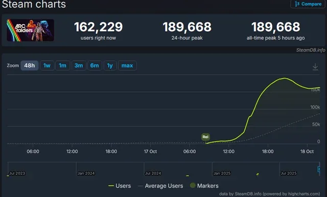 image-38 Arc Raiders ultrapassa 180 mil jogadores simultâneos durante testes abertos na Steam